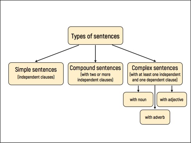 Types of Sentences In English Language